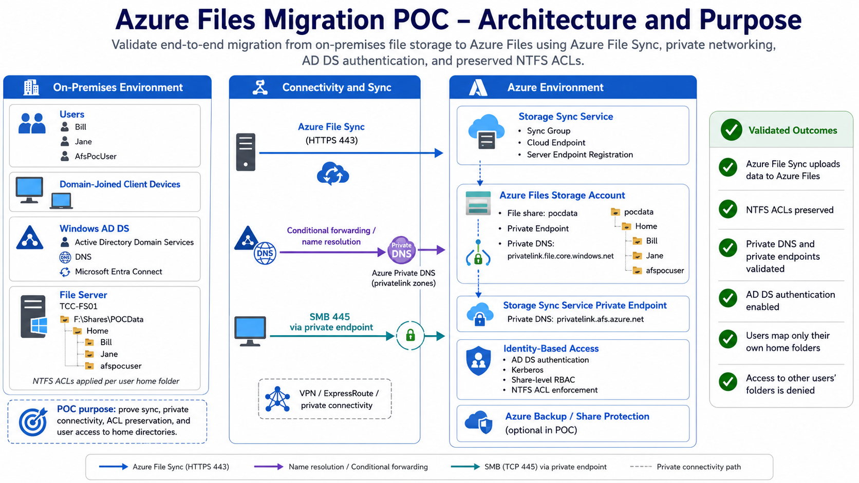 Azure Files Migration POC architecture showing the on-premises environment, Azure File Sync, private DNS, private endpoints, Azure Files, AD DS authentication, NTFS ACL preservation, and validated outcomes.