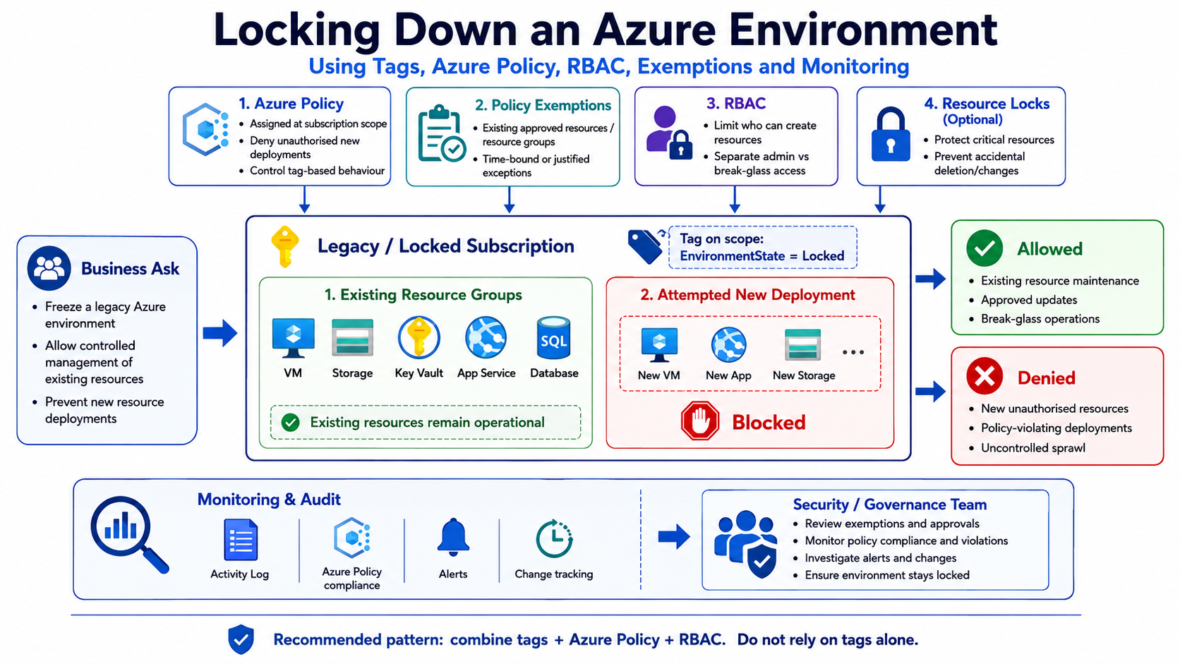 Locking down an Azure environment