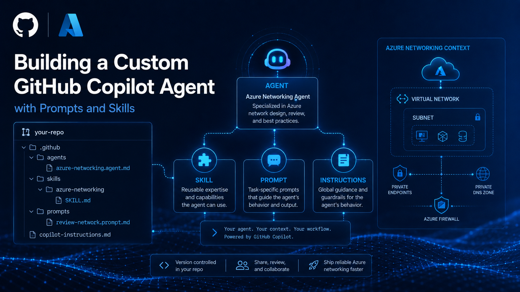 Building a custom GitHub Copilot agent with prompts, skills and Azure networking